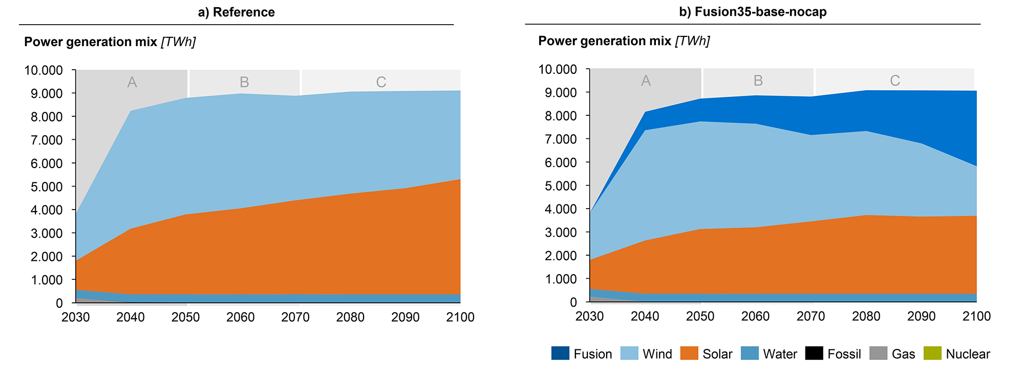 Figure showing European energy mix with and without Fusion