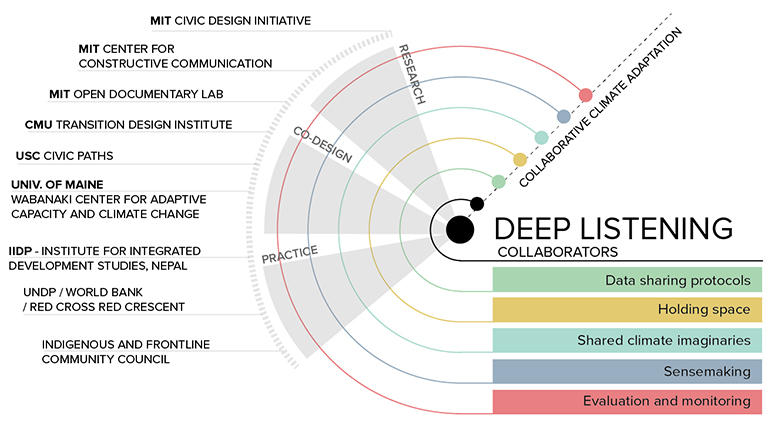 chart of the CDI network and collaborators