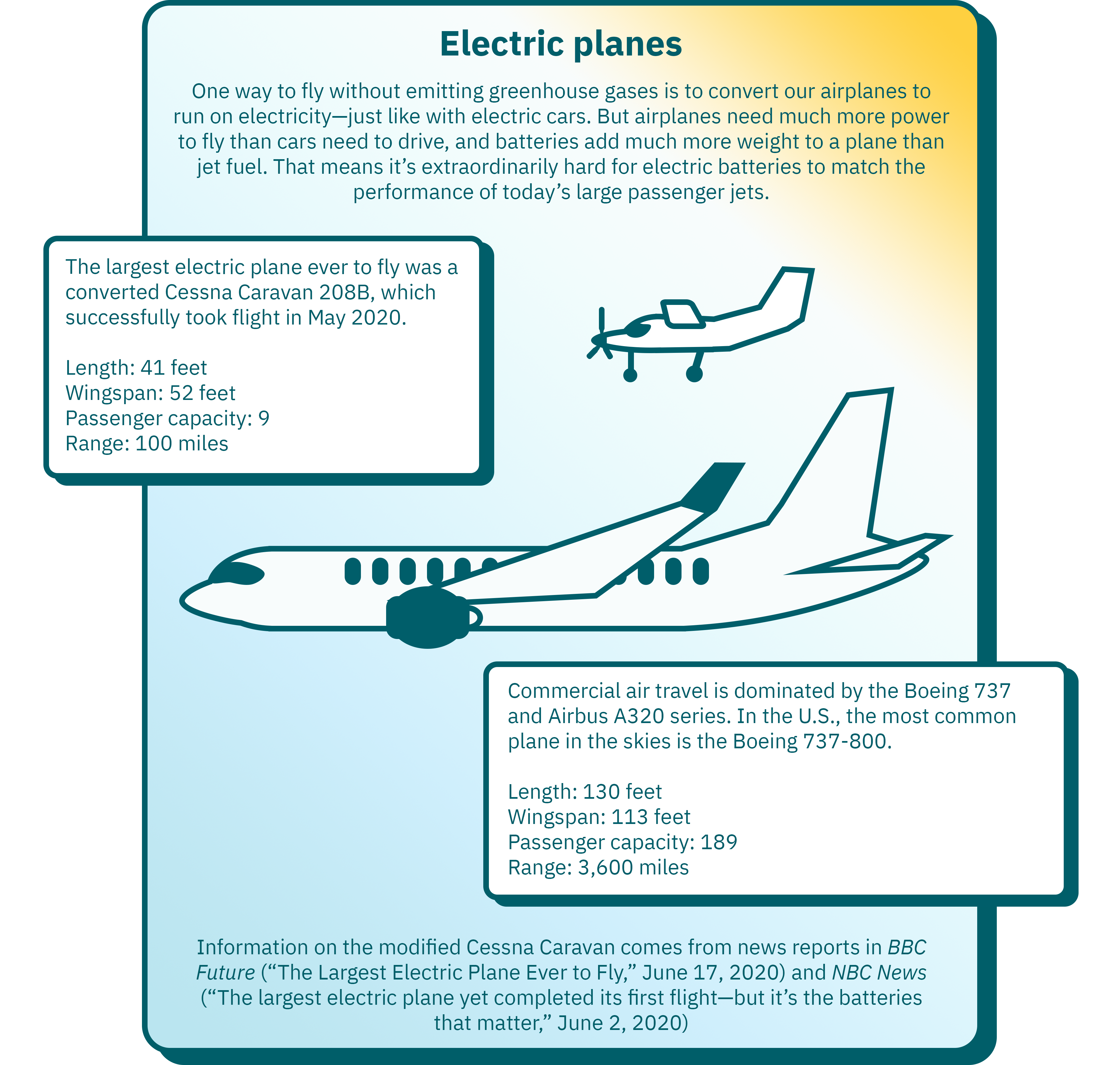 Infographic: Electric planes. One way to fly without emitting greenhouse gases is to convert our airplanes to run on electricity—just like with electric cars. But airplanes need much more power to fly than cars need to drive, and batteries add much more weight to a plane than jet fuel. That means it’s extraordinarily hard for electric batteries to match the performance of today’s large passenger jets. Information in the chart below comes from news reports in BBC Future (“The Largest Electric Plane Ever to Fly,” June 17, 2020) and NBC News (“The largest electric plane yet completed its first flight—but it’s the batteries that matter,” June 2, 2020).