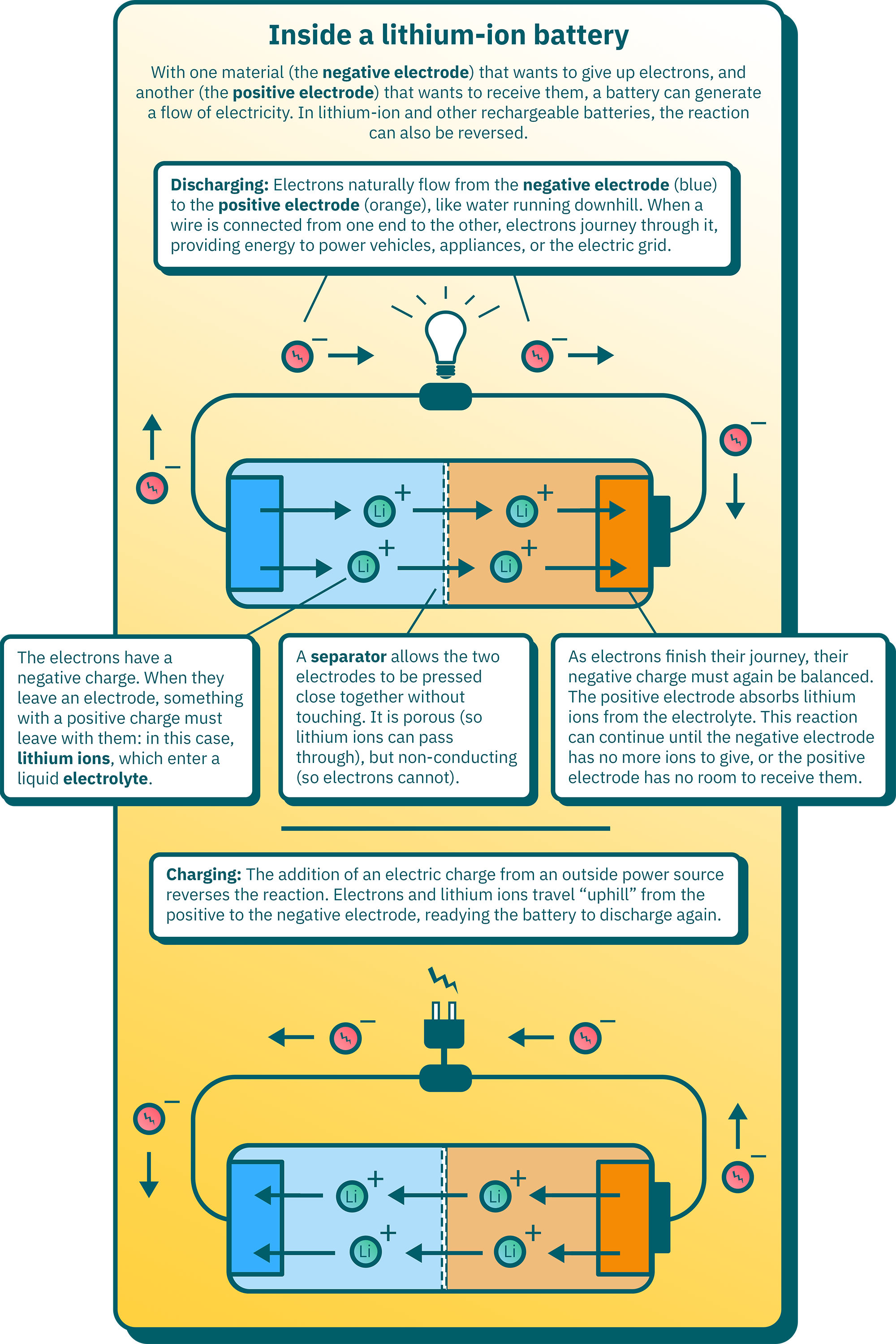 Inside a lithium-ion battery