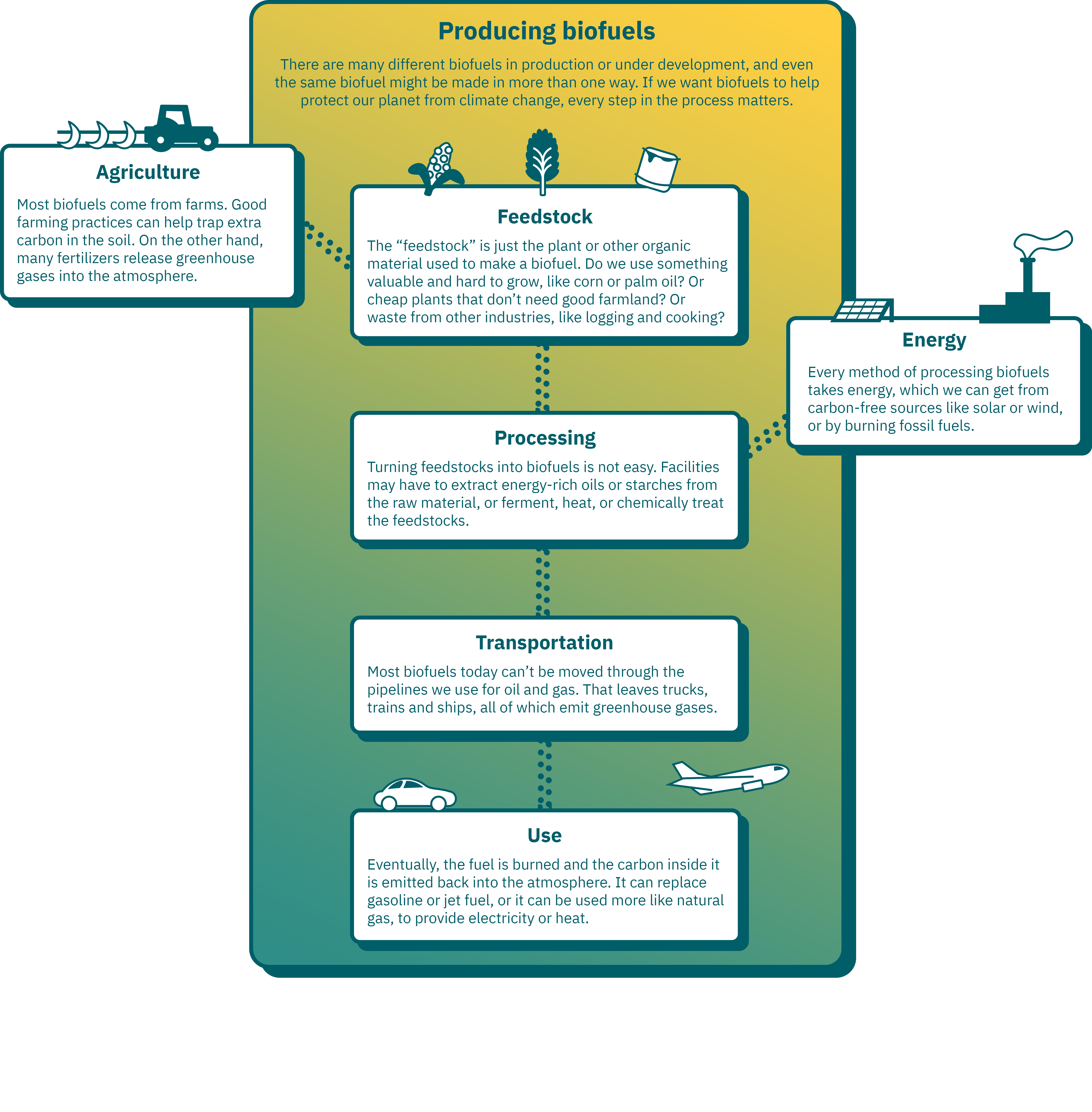 Bio-ethanol production: A route to sustainability of fuels using