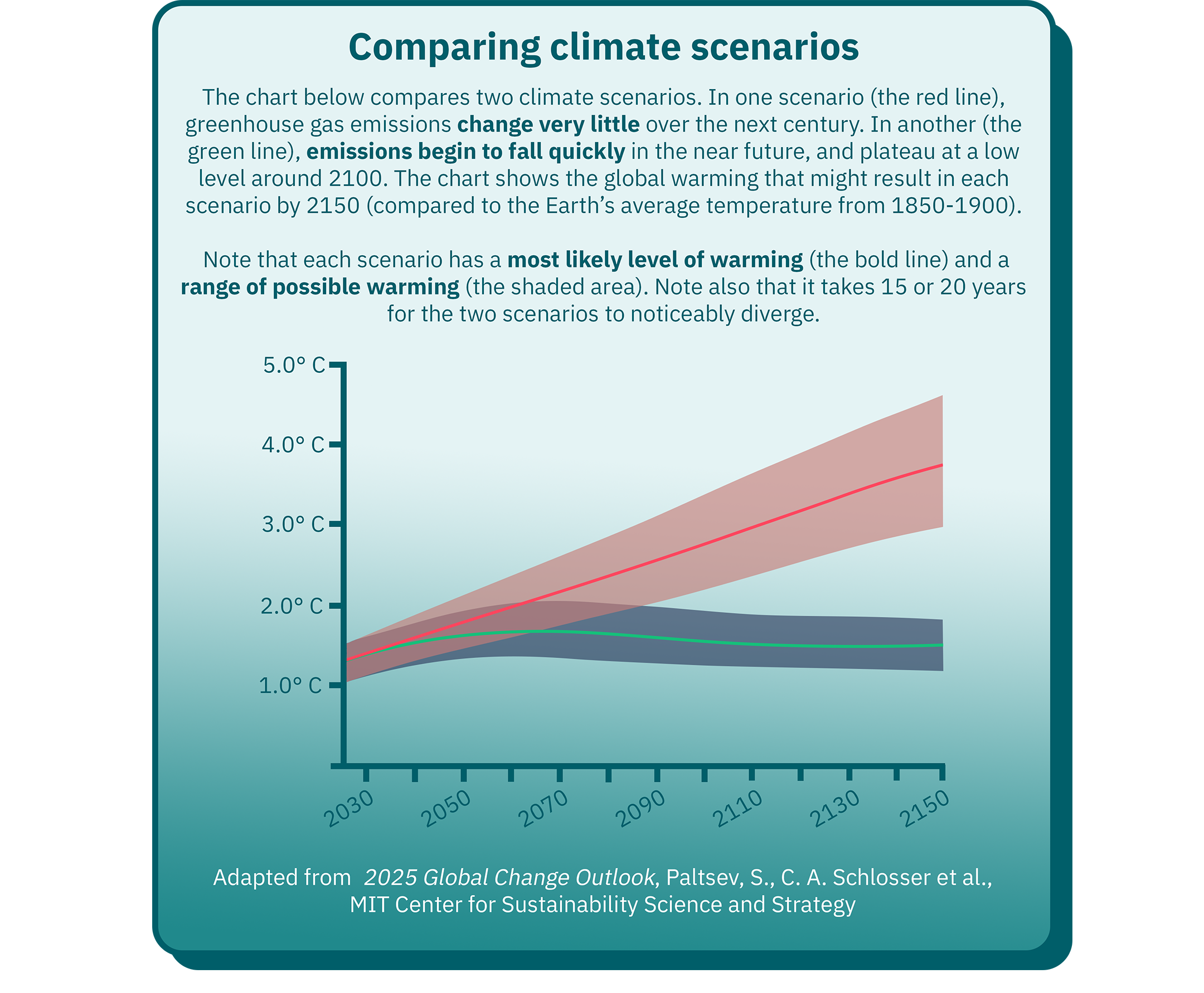 Comparing climate scenarios (infographic). A chart compares two climate scenarios. In one scenario, greenhouse gas emissions change very little over the next century. In another, emissions begin to fall quickly in the near future, and plateau at a low level around 2100. The chart shows the global warming that might result in each scenario by 2150. Each scenario has a most likely level of warming (represented by a bold line) and a range of possible warming (represented by a shaded area). Note that it takes 15 or 20 years for the two scenarios to noticeably diverge. Adapted from 2025 Global Change Outlook, MIT Center for Sustainability Science and Strategy.