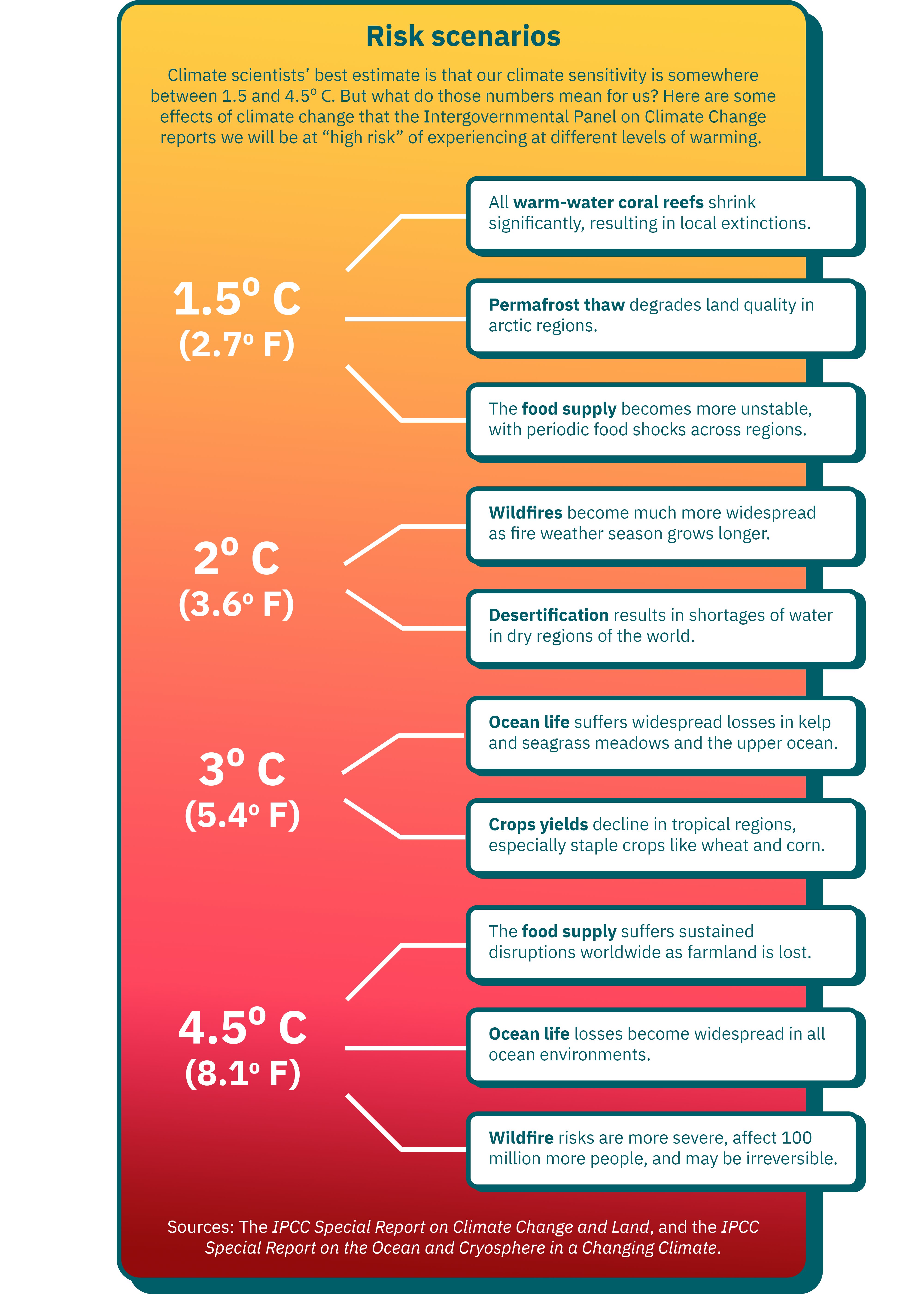 Infographic: Risk scenarios. Climate scientists’ best estimate is that our climate sensitivity is somewhere between 1.5 and 4.5o C. But what do those numbers mean for us? Here are some effects of climate change that the Intergovernmental Panel on Climate Change reports we will be at “high risk” of experiencing at different levels of warming. Sources: The IPCC Special Report on Climate Change and Land, and the IPCC Special Report on the Ocean and Cryosphere in a Changing Climate.
