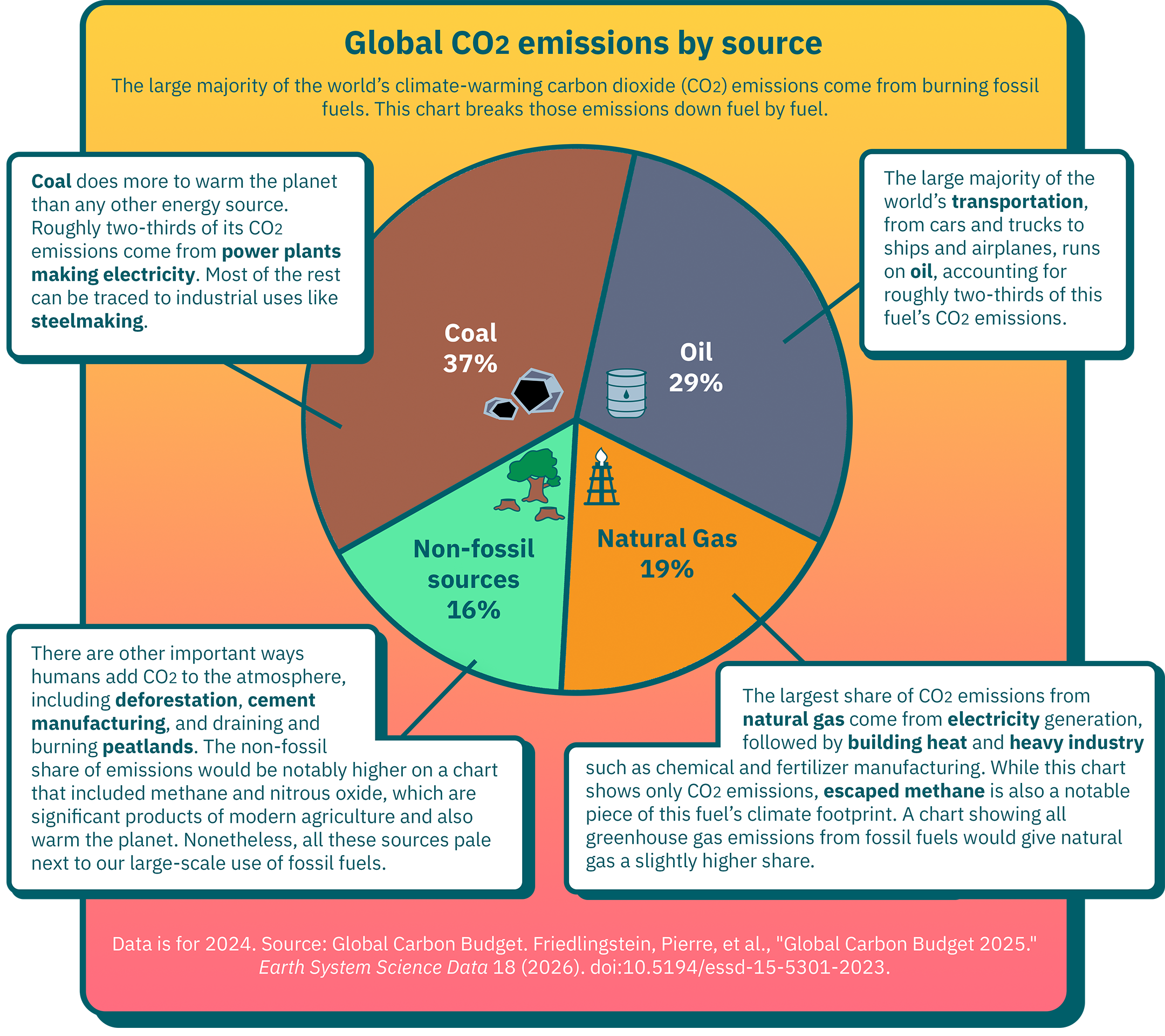 Global CO2 emissions by source. The large majority of the world’s climate-warming carbon dioxide (CO2) emissions come from burning fossil fuels. This chart breaks those emissions down fuel by fuel.