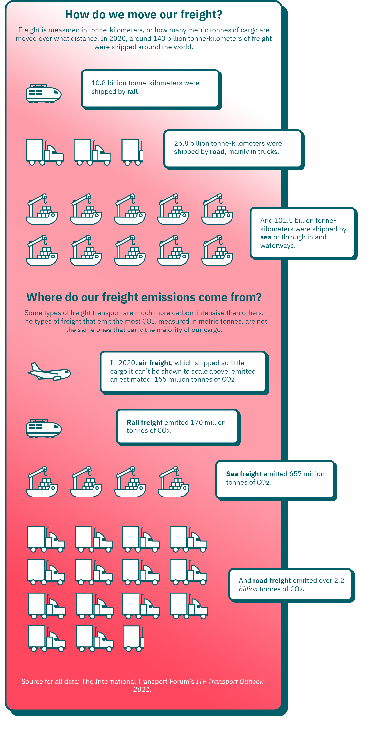 Infographic: How do we move our freight? Freight is measured in tonne-kilometers, or how many metric tonnes of cargo are moved over what distance. In 2020, around 140 billion tonne-kilometers of freight were shipped around the world. Some types of freight transport are much more carbon-intensive than others. The types of freight that emit the most CO2, measured in metric tonnes, are not the same ones that carry the majority of our cargo.