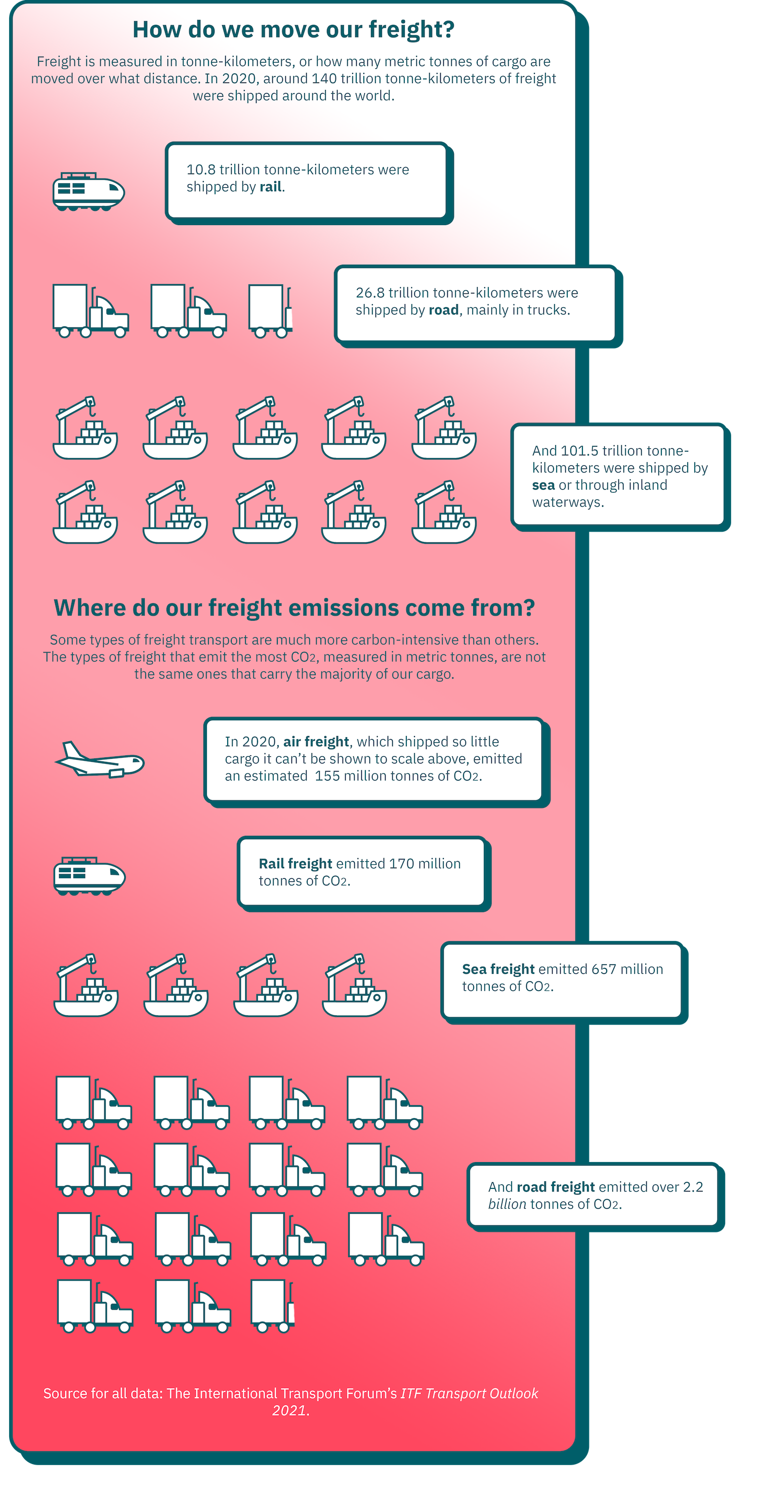Infographic: How do we move our freight? Freight is measured in tonne-kilometers, or how many metric tonnes of cargo are moved over what distance. In 2020, around 140 billion tonne-kilometers of freight were shipped around the world. Some types of freight transport are much more carbon-intensive than others. The types of freight that emit the most CO2, measured in metric tonnes, are not the same ones that carry the majority of our cargo.