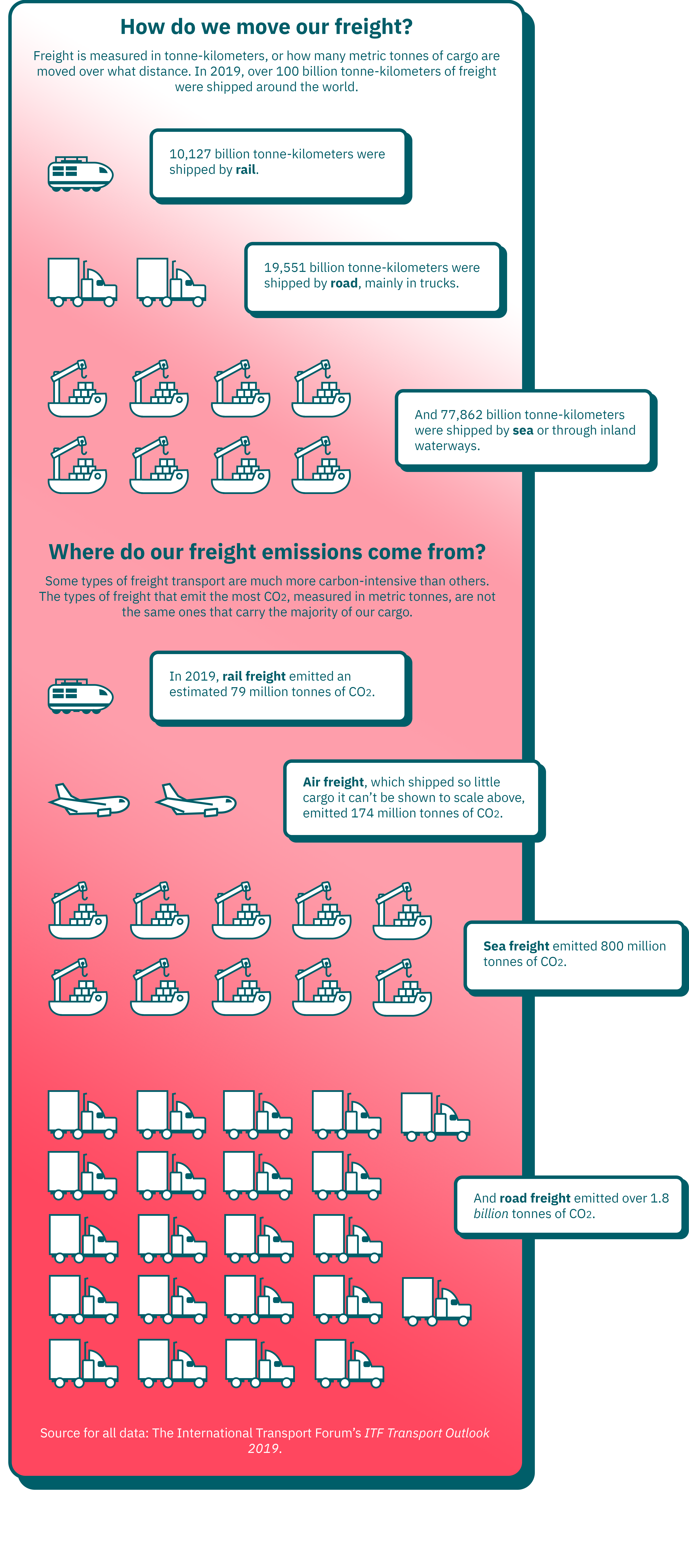 Infographic: How do we move our freight? Freight is measured in tonne-kilometers, or how many metric tonnes of cargo are moved over what distance. In 2019, over 100 billion tonne-kilometers of freight were shipped around the world. Some types of freight transport are much more carbon-intensive than others. The types of freight that emit the most CO2, measured in metric tonnes, are not the same ones that carry the majority of our cargo.