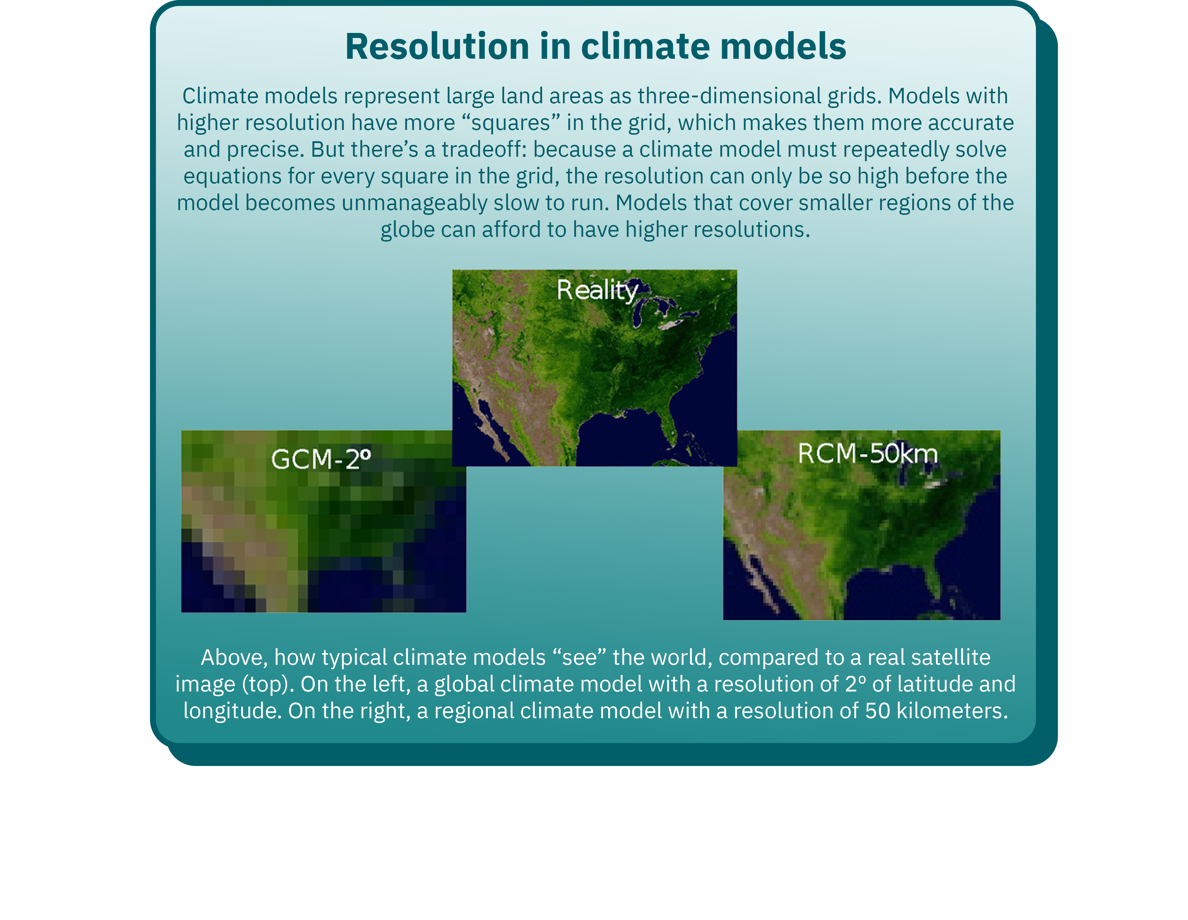 Resolution in Climate Models. Climate models represent large land areas as three-dimensional grids. Models with higher resolution have more “squares” in the grid, which makes them more accurate and precise. But there’s a tradeoff: because a climate model must repeatedly solve equations for every square in the grid, the resolution can only be so high before the model becomes unmanageably slow to run. Models that cover smaller regions of the globe can afford to have higher resolutions. This graphic shows how typical climate models “see” the world, compared to a real satellite image (top). On the left, a global climate model with a resolution of 2º of latitude and longitude. On the right, a regional climate model with a resolution of 50 kilometers.