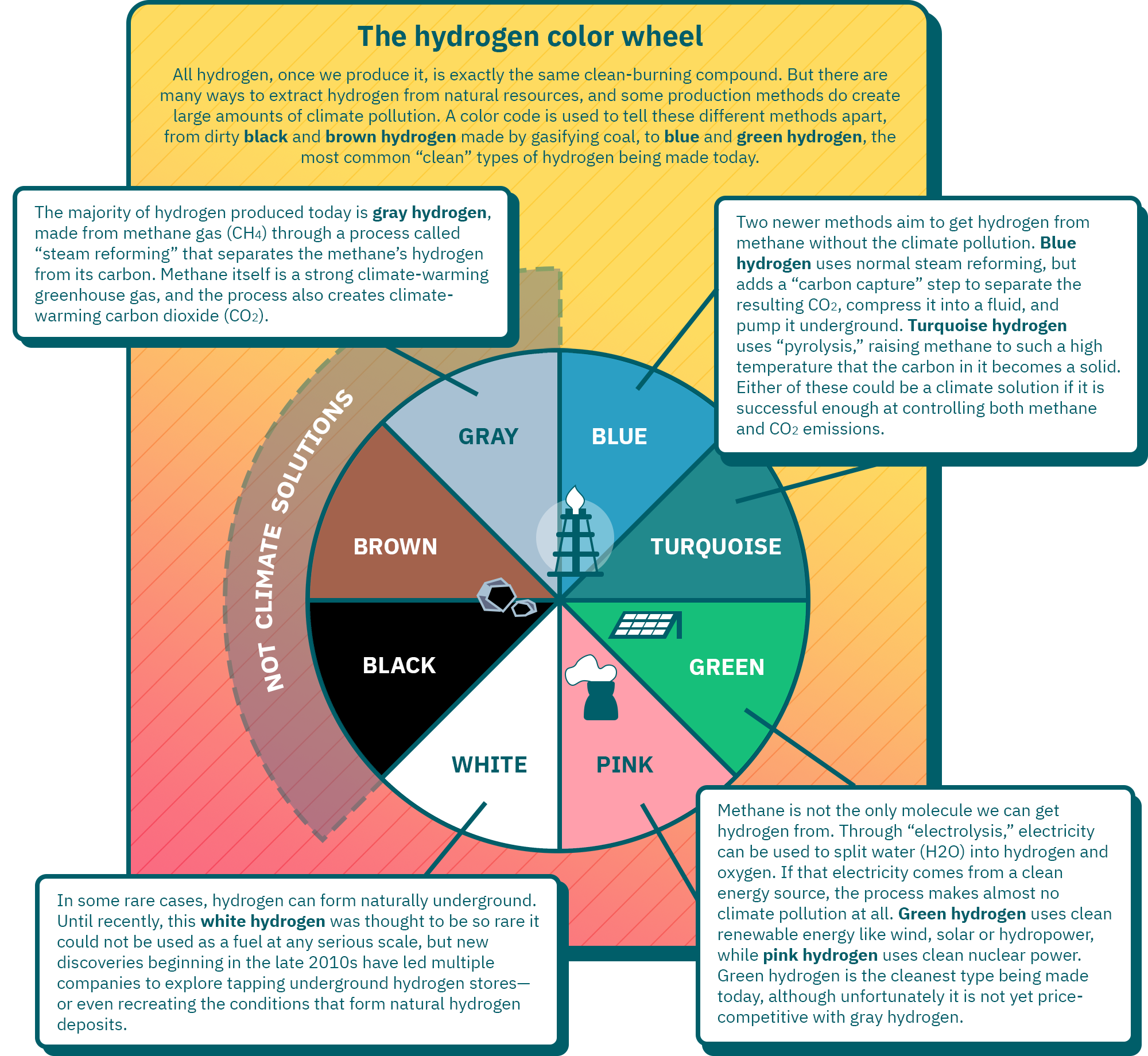 The hydrogen color wheel: All hydrogen, once we produce it, is exactly the same clean-burning compound. But there are many ways to extract hydrogen from natural resources, and some production methods do create large amounts of climate pollution. A color code is used to tell these different methods apart, from dirty black and brown hydrogen made by gasifying coal, to blue and green hydrogen, the most common “clean” types of hydrogen being made today.