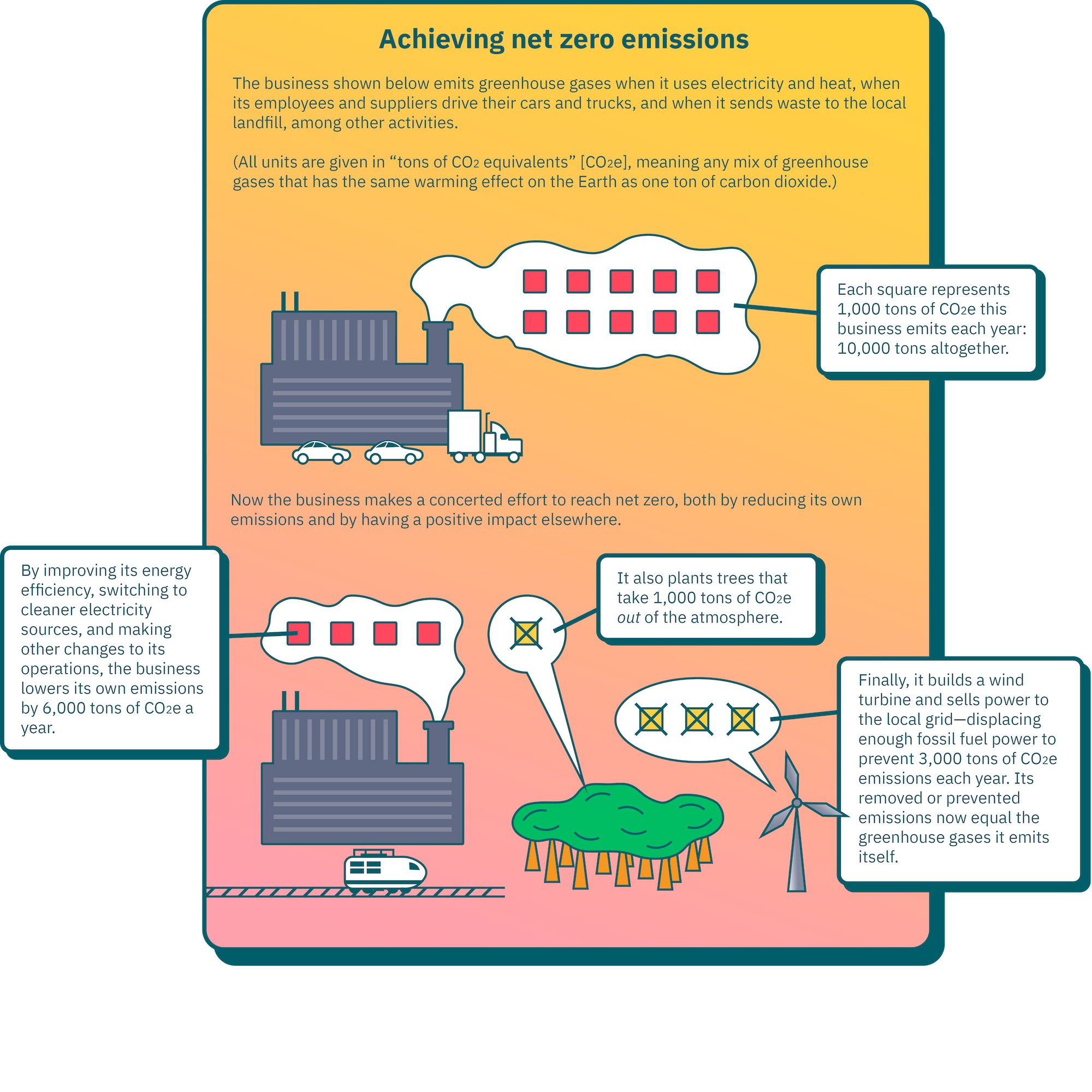 This infographic shows the emissions impact of a business before and after it achieves net zero emissions. (All units are given in “tons of CO2 equivalents” [CO2e], meaning any mix of greenhouse gases that has the same warming effect on the Earth as one ton of carbon dioxide.)