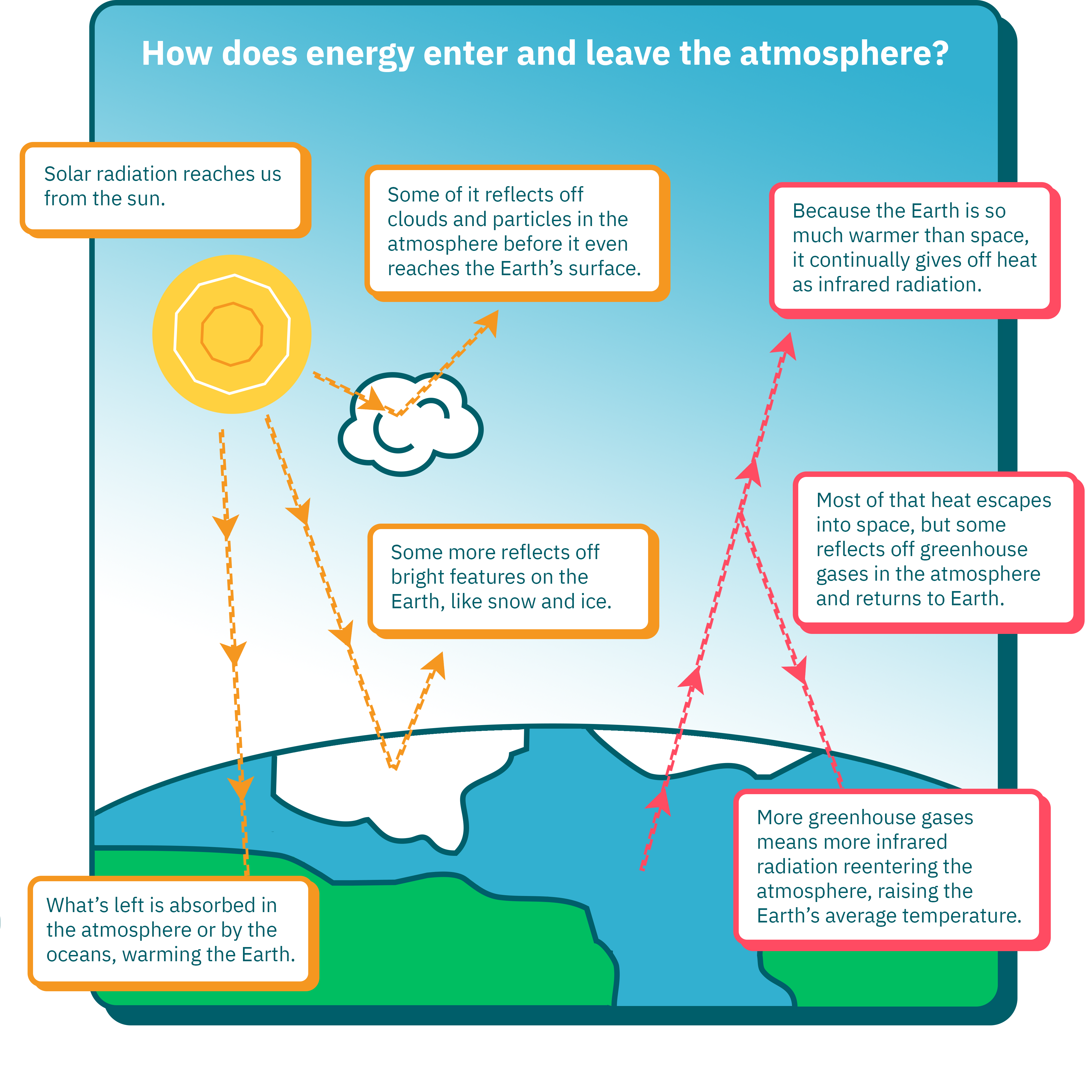 Infographic: How does energy enter the atmosphere? 1) Solar radiation reaches us from the sun. 2) Some of it reflects off clouds and particles in the atmosphere before it even reaches the Earth’s surface. 3) Some more reflects off bright features on the Earth, like snow and ice. 4) What’s left is absorbed in the atmosphere or by the oceans, warming the Earth. How does energy leave the atmosphere? 1) Because the Earth is so much warmer than space, it continually gives off heat as infrared radiation. 2) Most of that heat escapes into space, but some reflects off greenhouse gases in the atmosphere and returns to Earth. 3) More greenhouse gases means more infrared radiation reentering the atmosphere, raising the Earth’s average temperature.