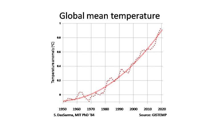 Global mean tempearture 2000-2019