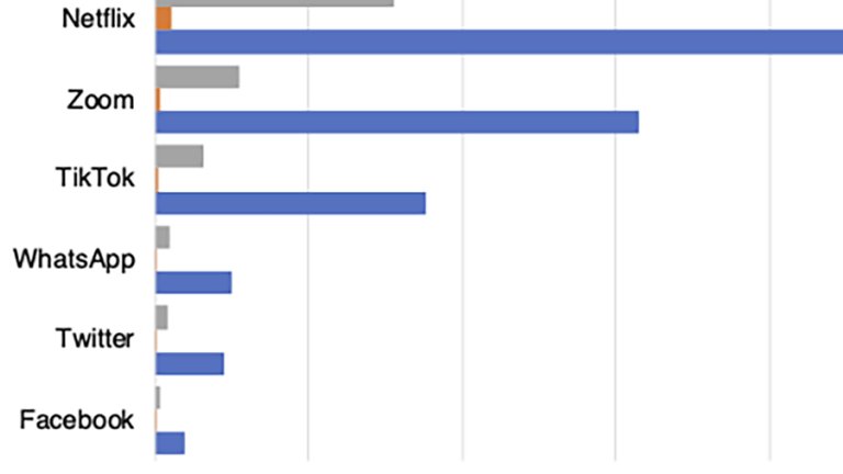 Researchers estimate the environmental footprints associated with each gigabyte of data used in common online applications and activities. Their study finds video streaming makes a significant contribution to the impact of internet use on the environment.