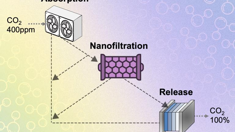 MIT researchers added nanoscale filtering membranes to a carbon-capture system, separating the ions that carry out the capture and release steps, and enabling both steps to proceed more efficiently.