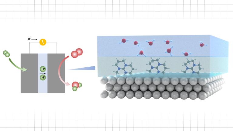 This diagram illustrates the new process for enhancing reaction rates in an electrocatalytic process. The catalyst layer, made of gold or platinum, is shown as gray spheres at the bottom, and the material to be catalyzed is shown as the rad spheres at the top. Adding a layer of ionic liquid in between, shown as the hexagonal lattices, can increase reaction rates by fivefold. At left, a detail of how oxygen (red) and hydrogen (green) can combine to form water at an enhanced rate through this process.