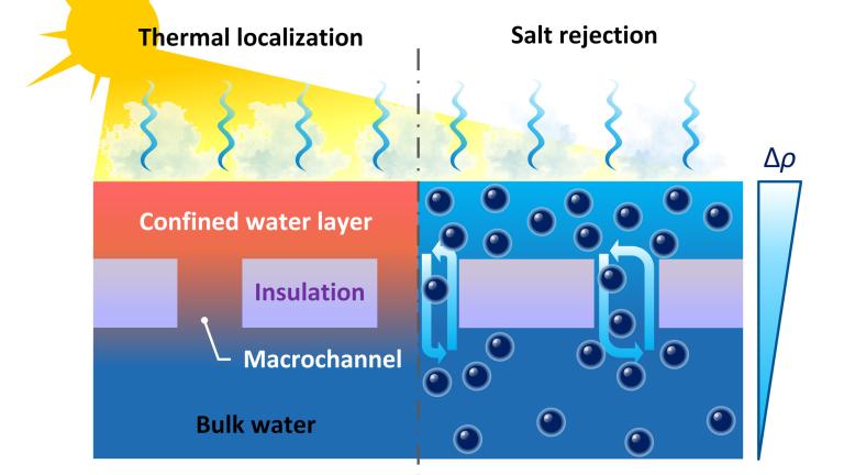 MIT researchers have developed a solar-powered desalination system that is more efficient and less expensive than previous methods. In this schematic, a confined water layer above the floating thermal insulation enables the simultaneous thermal localization and salt rejection.
