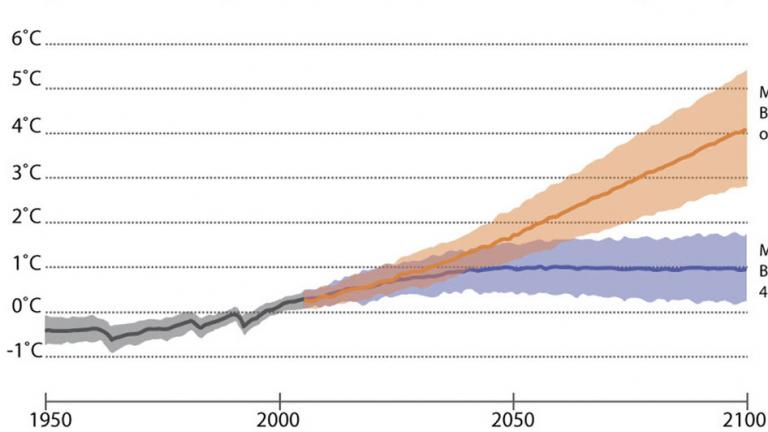 Global average temperature change projections (UCAR)