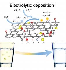 A reusable 3D functionalized reduced graphene oxide foam (3D‐FrGOF) is used as an in situ electrolytic deposition electrode to extract uranium from contaminated water. 