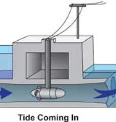 Diagram of tidal power generating turbine.