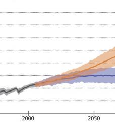 Global average temperature change projections (UCAR)