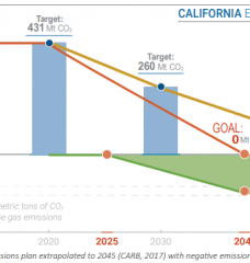 California's emission plan goals