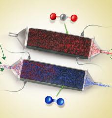 First developed at MIT, the technology enabled by Verdox enables a flow of air or flue gas (blue) containing carbon dioxide (red) to enter the system from the left. As it passes between thin battery electrode plates, carbon dioxide attaches to the charged plates while the cleaned airstream passes on through and exits at right.